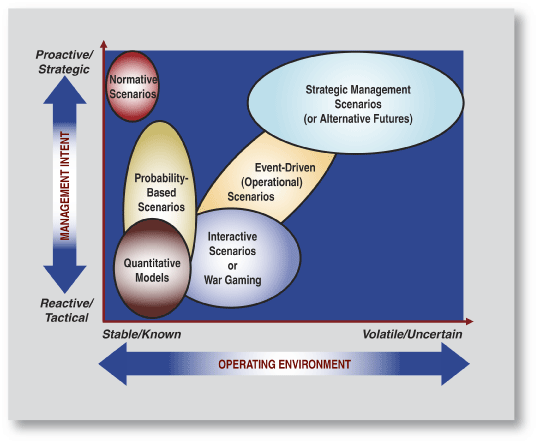 Types of Scenario Planning