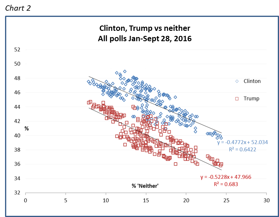 Clinton, Trump vs neither All polls Jan-Sept 28, 2016