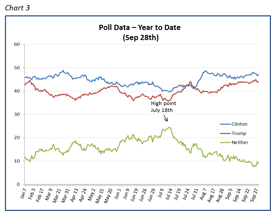 Poll Data – Year to Date  (Sep 28th)