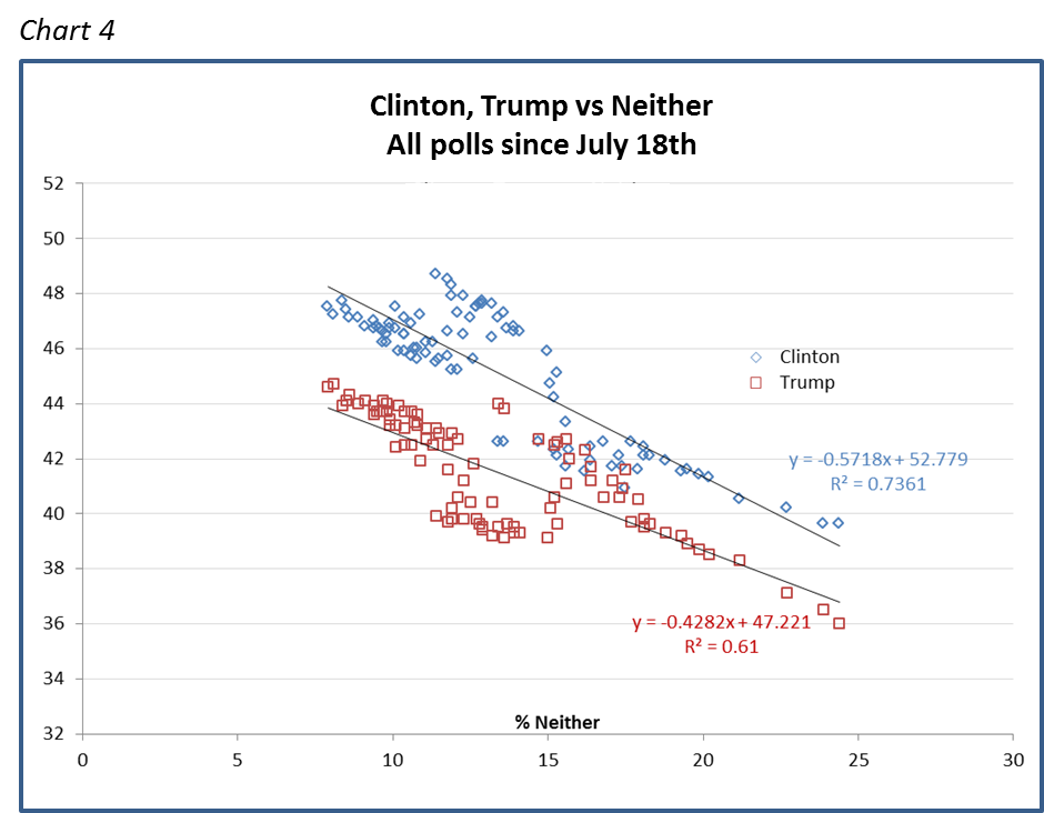 Clinton, Trump vs Neither All polls since July 18th