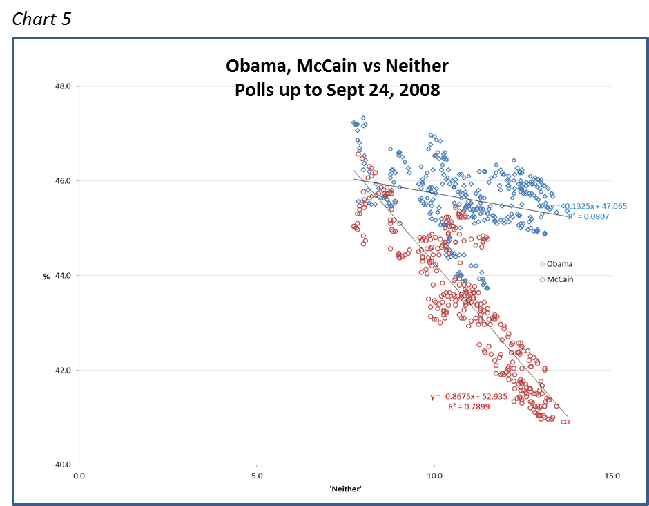 Obama, McCain vs Neither Polls up to Sept 24, 2008