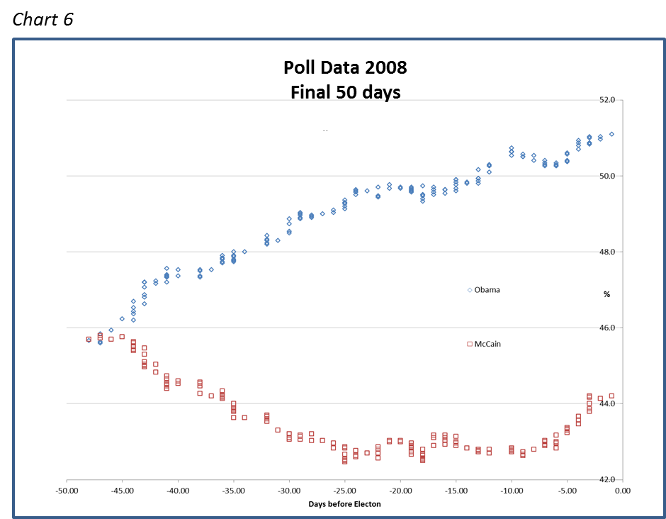 Poll Data 2008 Final 50 days